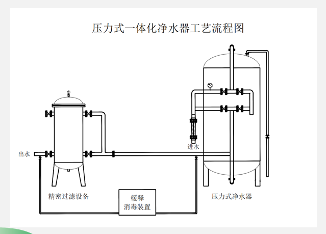 ​压力式一体化净水设备是什么样的净水器？